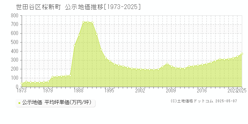 桜新町(世田谷区)の公示地価推移グラフ(坪単価)[1973-2025年]