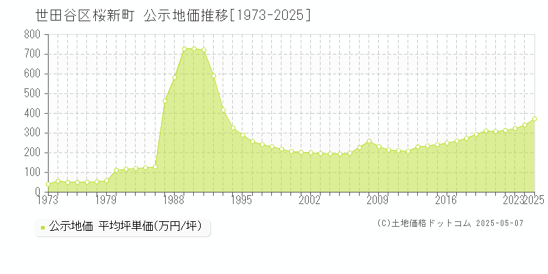 世田谷区桜新町の地価公示推移グラフ 