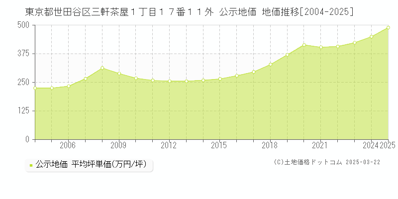 東京都世田谷区三軒茶屋１丁目１７番１１外 公示地価 地価推移[2004-2025]