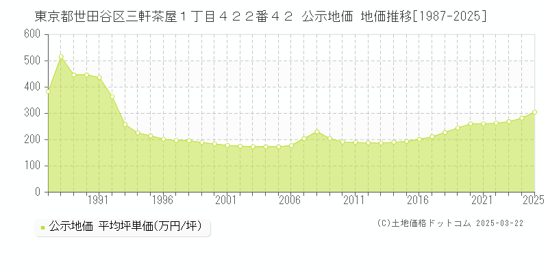 東京都世田谷区三軒茶屋１丁目４２２番４２ 公示地価 地価推移[1987-2025]