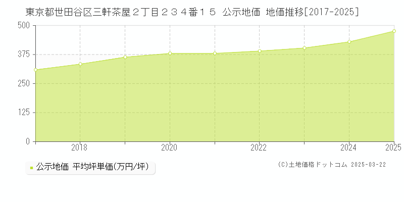 東京都世田谷区三軒茶屋２丁目２３４番１５ 公示地価 地価推移[2017-2025]