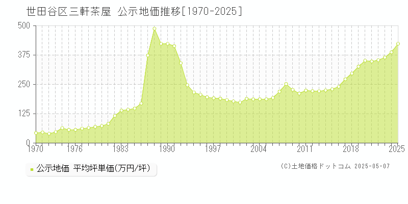 世田谷区三軒茶屋の地価公示推移グラフ 