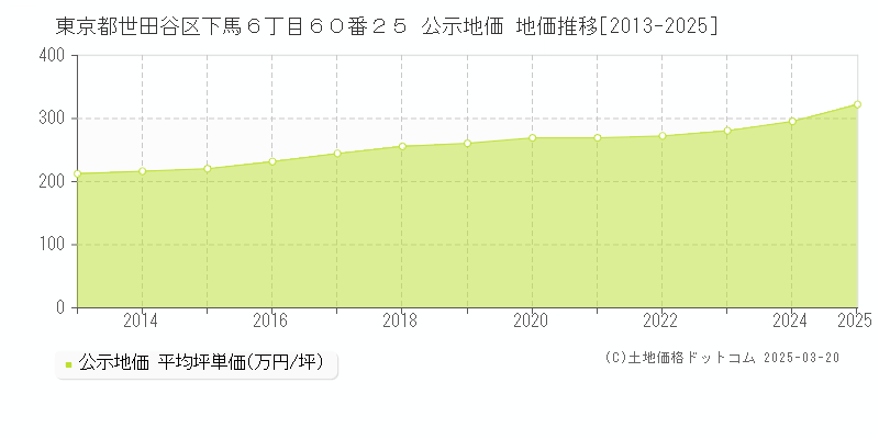 東京都世田谷区下馬６丁目６０番２５ 公示地価 地価推移[2013-2025]