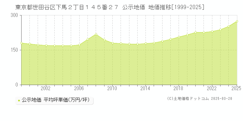 東京都世田谷区下馬２丁目１４５番２７ 公示地価 地価推移[1999-2025]