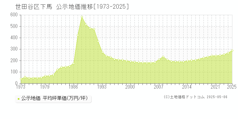 下馬(世田谷区)の公示地価推移グラフ(坪単価)[1973-2025年]