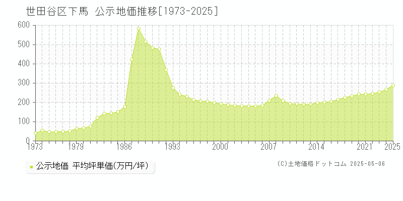 世田谷区下馬の地価公示推移グラフ 