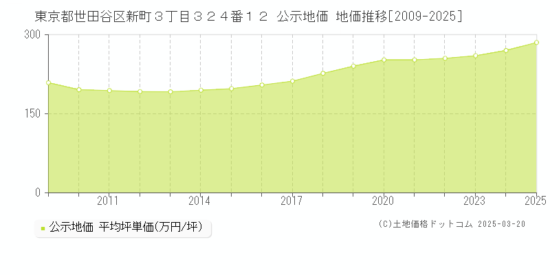 東京都世田谷区新町３丁目３２４番１２ 公示地価 地価推移[2009-2025]