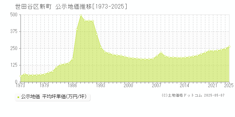 新町(世田谷区)の公示地価推移グラフ(坪単価)[1973-2025年]