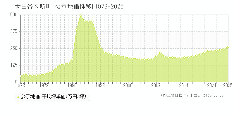 世田谷区新町の地価公示推移グラフ 