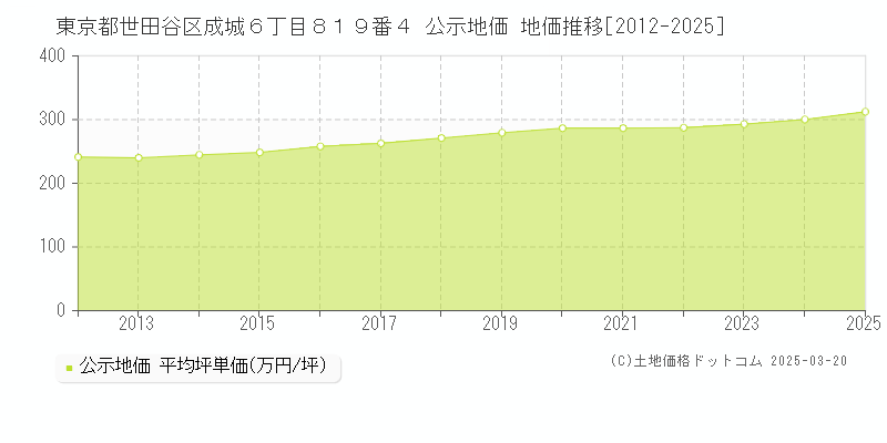 東京都世田谷区成城６丁目８１９番４ 公示地価 地価推移[2012-2025]