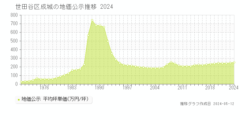 世田谷区成城の地価公示推移グラフ 