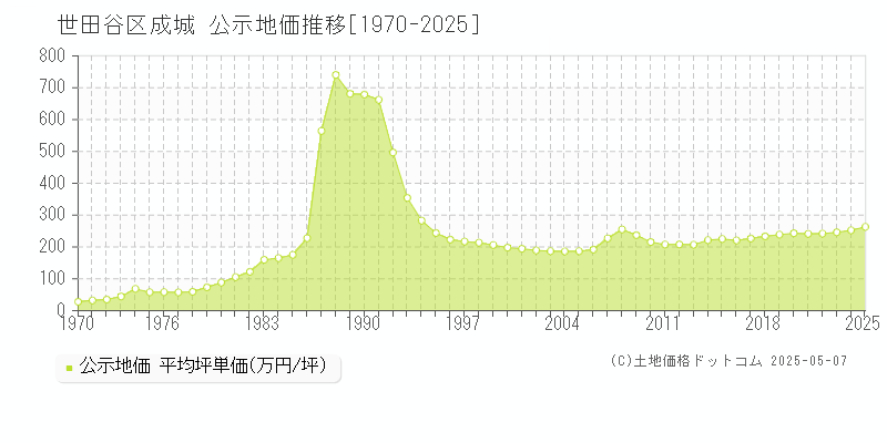 成城(世田谷区)の公示地価推移グラフ(坪単価)[1970-2025年]