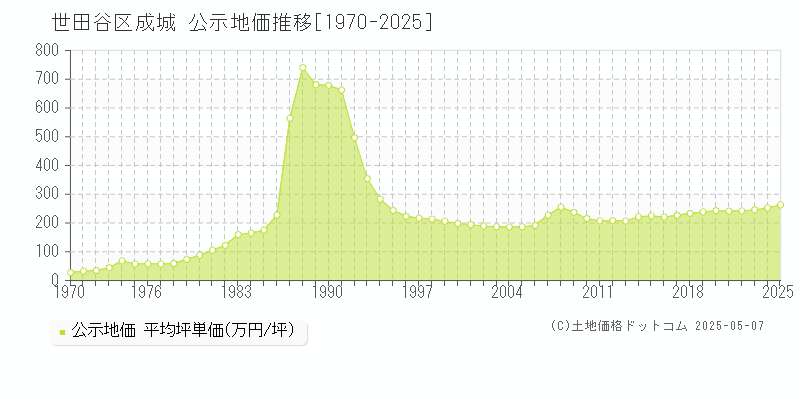 世田谷区成城の地価公示推移グラフ 