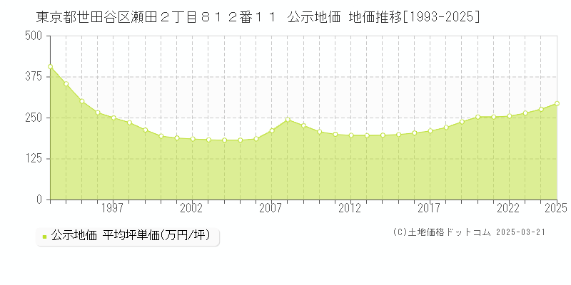 東京都世田谷区瀬田２丁目８１２番１１ 公示地価 地価推移[1993-2025]