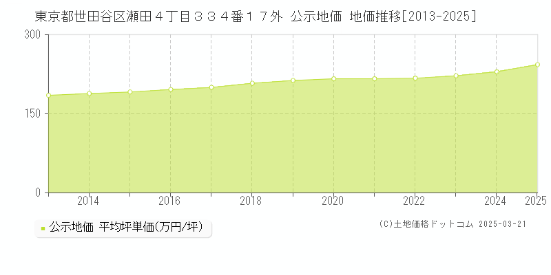 東京都世田谷区瀬田４丁目３３４番１７外 公示地価 地価推移[2013-2025]