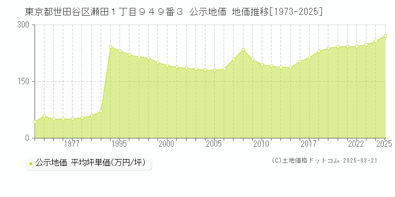 東京都世田谷区瀬田１丁目９４９番３ 公示地価 地価推移[1973-2025]