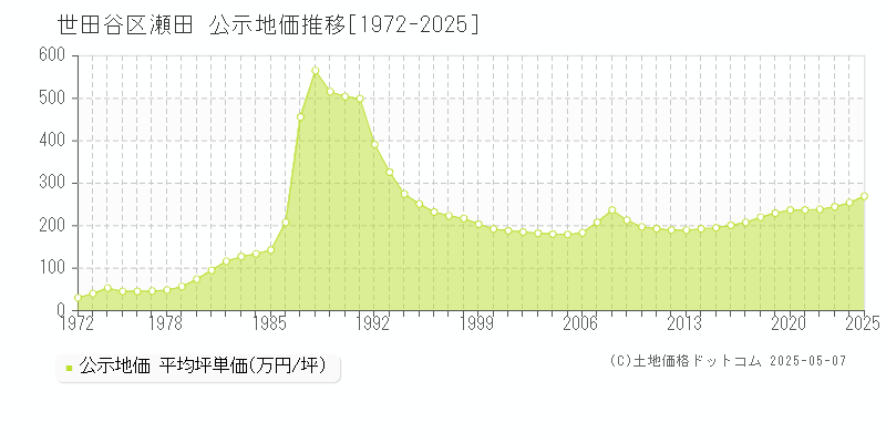 瀬田(世田谷区)の公示地価推移グラフ(坪単価)[1972-2025年]