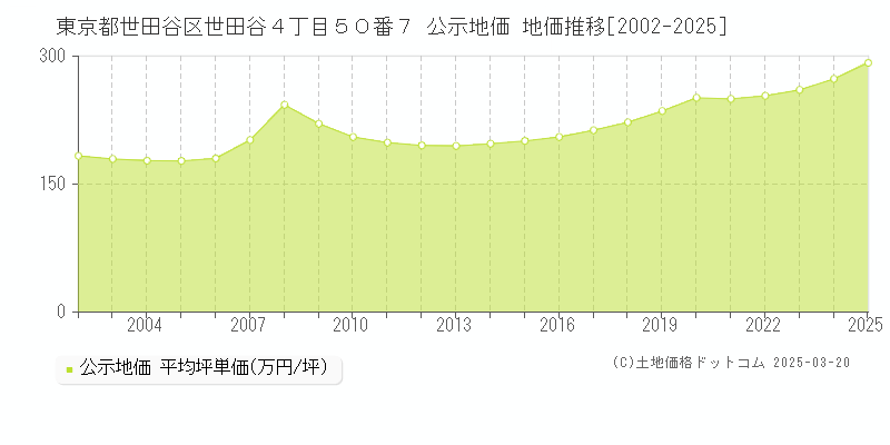 東京都世田谷区世田谷４丁目５０番７ 公示地価 地価推移[2002-2025]