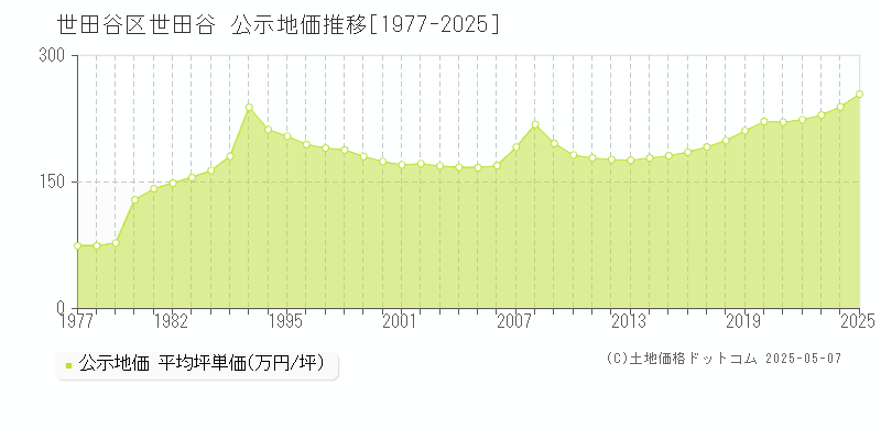 世田谷(世田谷区)の公示地価推移グラフ(坪単価)[1977-2025年]