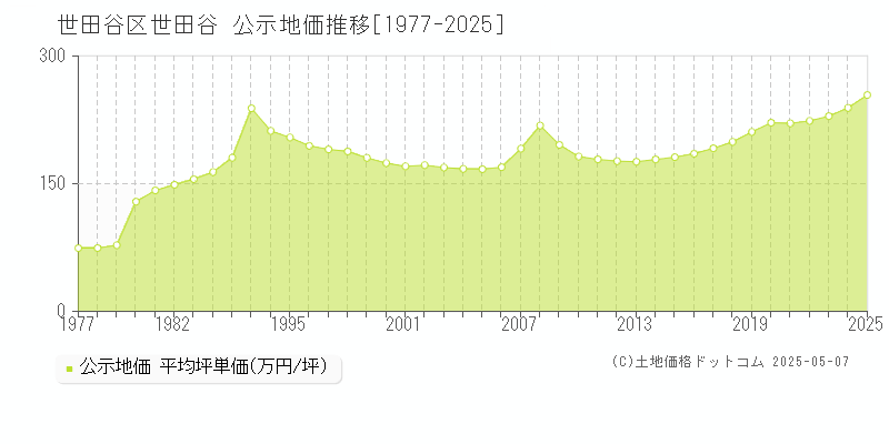 世田谷区世田谷の地価公示推移グラフ 