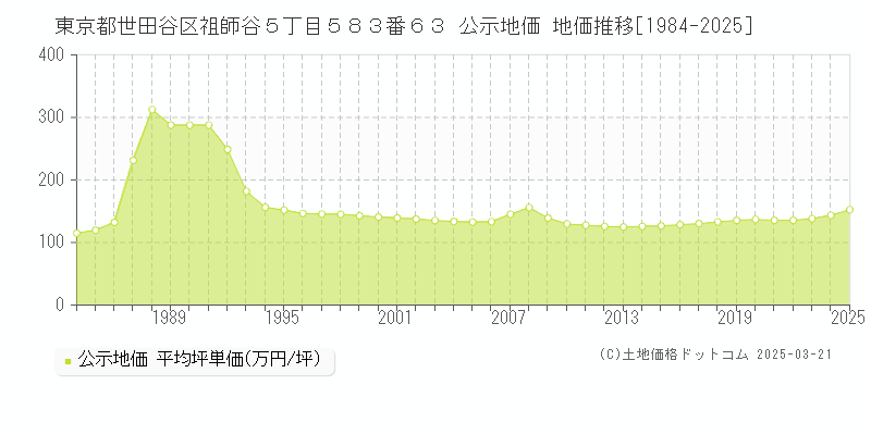 東京都世田谷区祖師谷５丁目５８３番６３ 公示地価 地価推移[1984-2025]