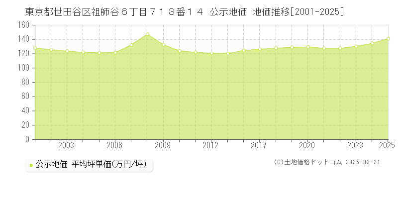 東京都世田谷区祖師谷６丁目７１３番１４ 公示地価 地価推移[2001-2025]
