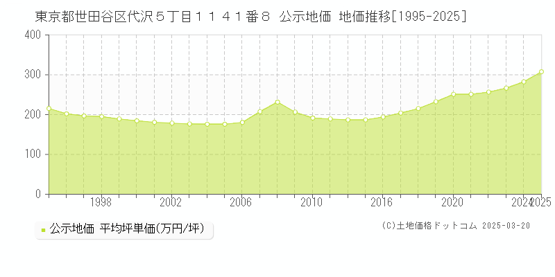 東京都世田谷区代沢５丁目１１４１番８ 公示地価 地価推移[1995-2025]