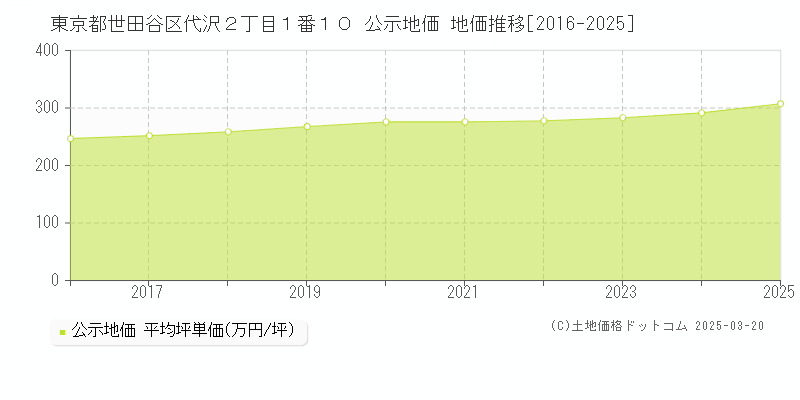 東京都世田谷区代沢２丁目１番１０ 公示地価 地価推移[2016-2025]