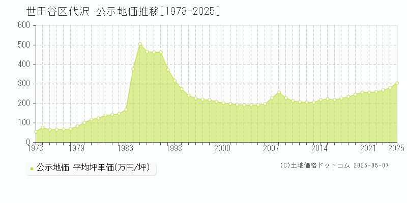 代沢(世田谷区)の公示地価推移グラフ(坪単価)[1973-2025年]