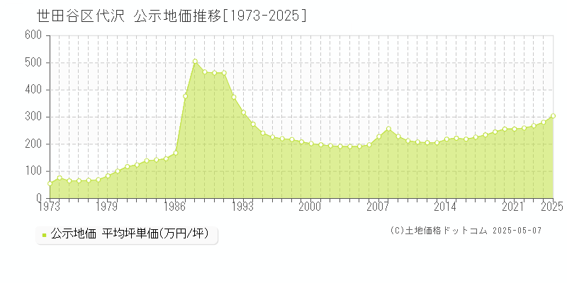 世田谷区代沢の地価公示推移グラフ 