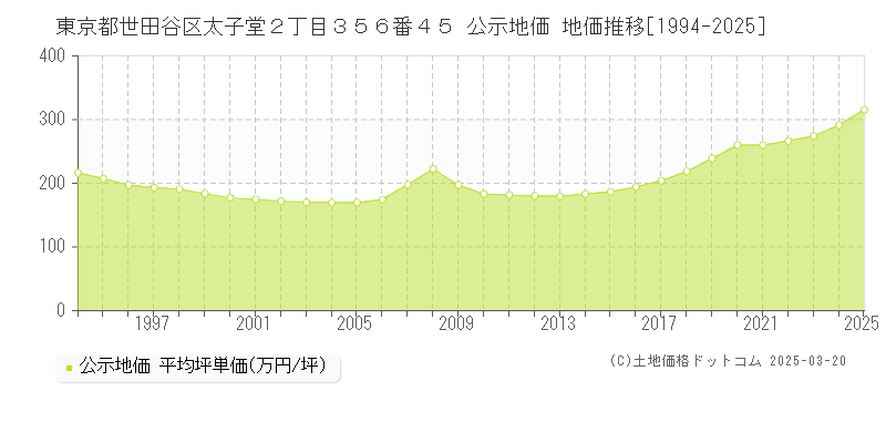 東京都世田谷区太子堂２丁目３５６番４５ 公示地価 地価推移[1994-2025]