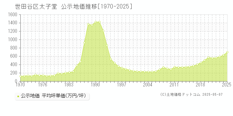 太子堂(世田谷区)の公示地価推移グラフ(坪単価)[1970-2025年]