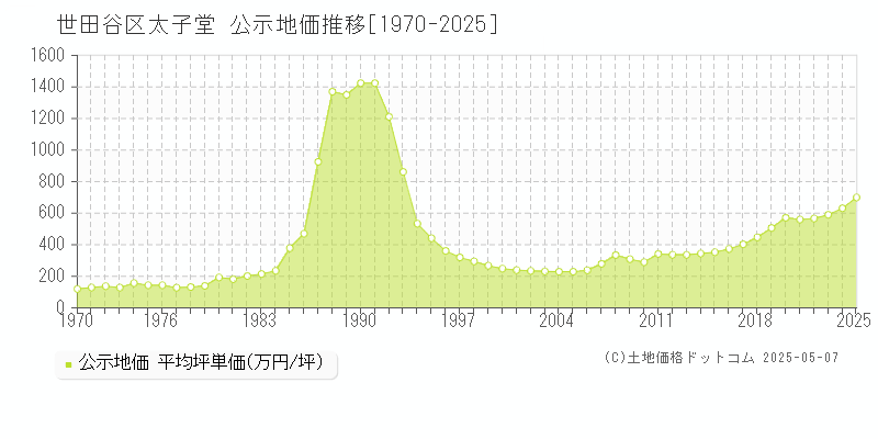 世田谷区太子堂の地価公示推移グラフ 