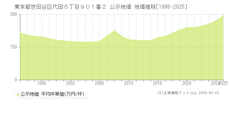 東京都世田谷区代田５丁目９０１番２ 公示地価 地価推移[1995-2025]
