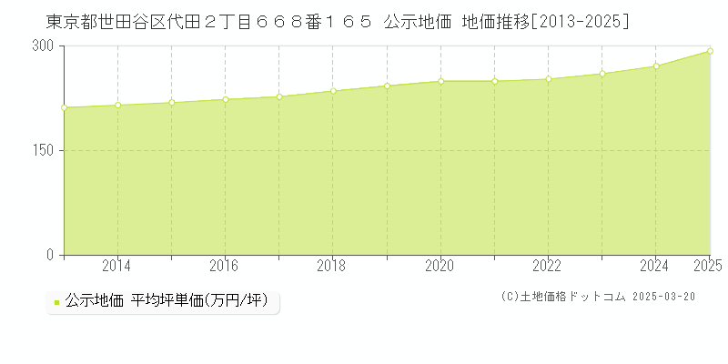 東京都世田谷区代田２丁目６６８番１６５ 公示地価 地価推移[2013-2025]