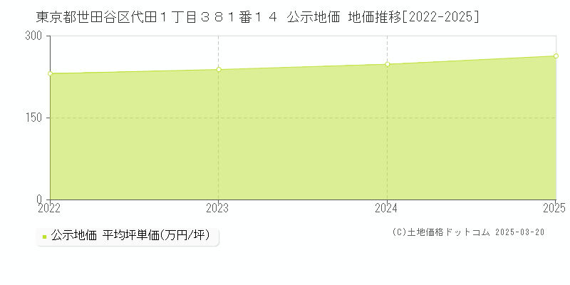 東京都世田谷区代田１丁目３８１番１４ 公示地価 地価推移[2022-2025]