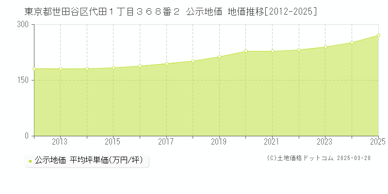 東京都世田谷区代田１丁目３６８番２ 公示地価 地価推移[2012-2025]
