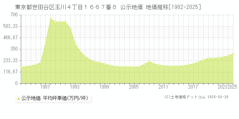 東京都世田谷区玉川４丁目１６６７番８ 公示地価 地価推移[1982-2025]