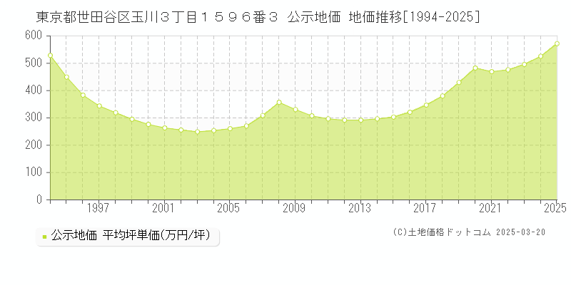 東京都世田谷区玉川３丁目１５９６番３ 公示地価 地価推移[1994-2025]