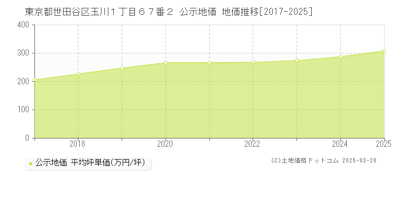 東京都世田谷区玉川１丁目６７番２ 公示地価 地価推移[2017-2025]