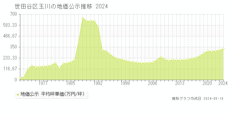 世田谷区玉川の地価公示推移グラフ 