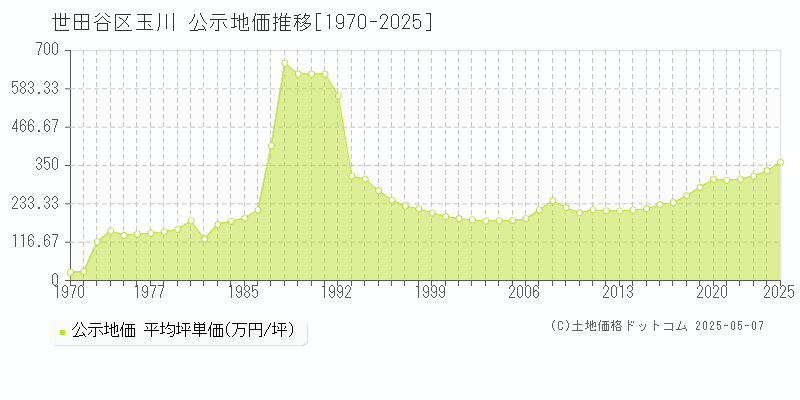 玉川(世田谷区)の公示地価推移グラフ(坪単価)[1970-2025年]