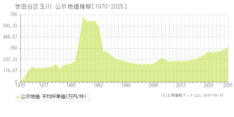 世田谷区玉川の地価公示推移グラフ 