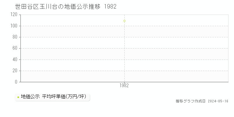 世田谷区玉川台の地価公示推移グラフ 