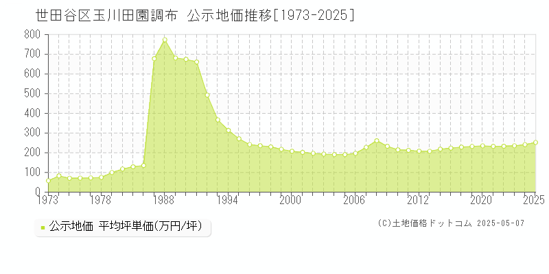 玉川田園調布(世田谷区)の公示地価推移グラフ(坪単価)[1973-2025年]