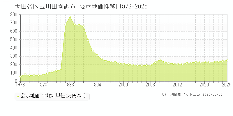 世田谷区玉川田園調布の地価公示推移グラフ 