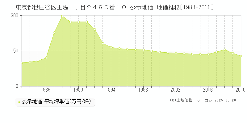 東京都世田谷区玉堤１丁目２４９０番１０ 公示地価 地価推移[1983-2010]