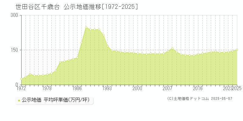 千歳台(世田谷区)の公示地価推移グラフ(坪単価)[1972-2025年]