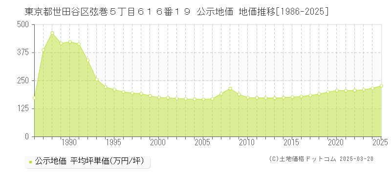 東京都世田谷区弦巻５丁目６１６番１９ 公示地価 地価推移[1986-2025]