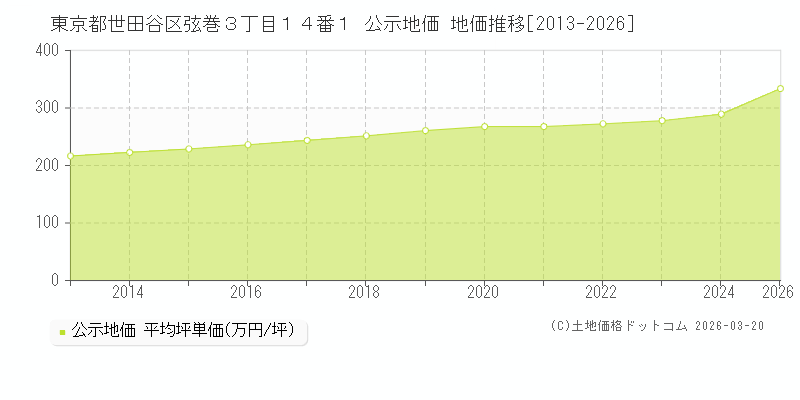 東京都世田谷区弦巻３丁目１４番１ 公示地価 地価推移[2013-2026]